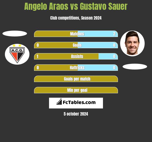 Angelo Araos vs Gustavo Sauer h2h player stats