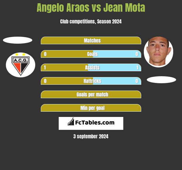 Angelo Araos vs Jean Mota h2h player stats