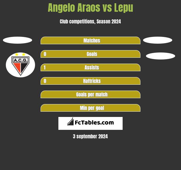 Angelo Araos vs Lepu h2h player stats