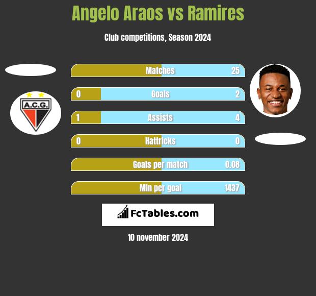 Angelo Araos vs Ramires h2h player stats