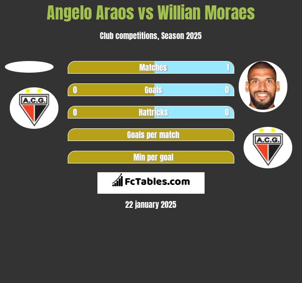 Angelo Araos vs Willian Moraes h2h player stats