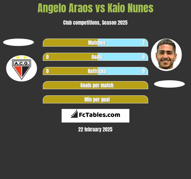 Angelo Araos vs Kaio Nunes h2h player stats