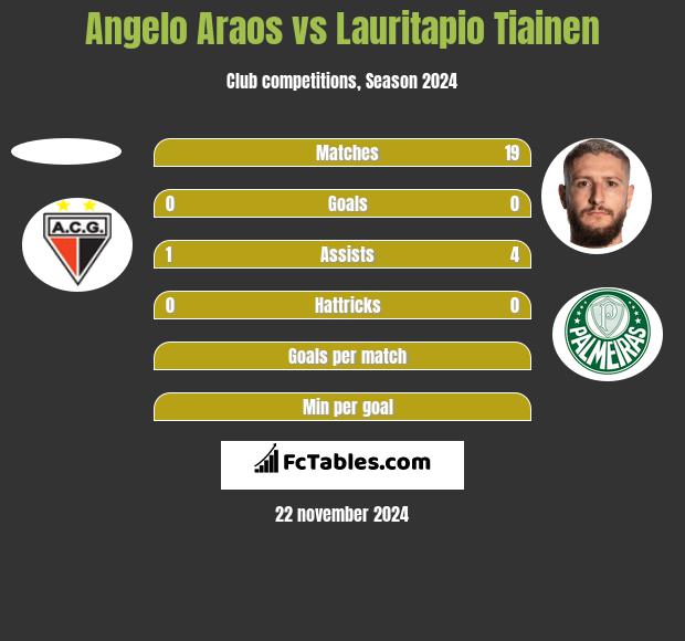 Angelo Araos vs Lauritapio Tiainen h2h player stats