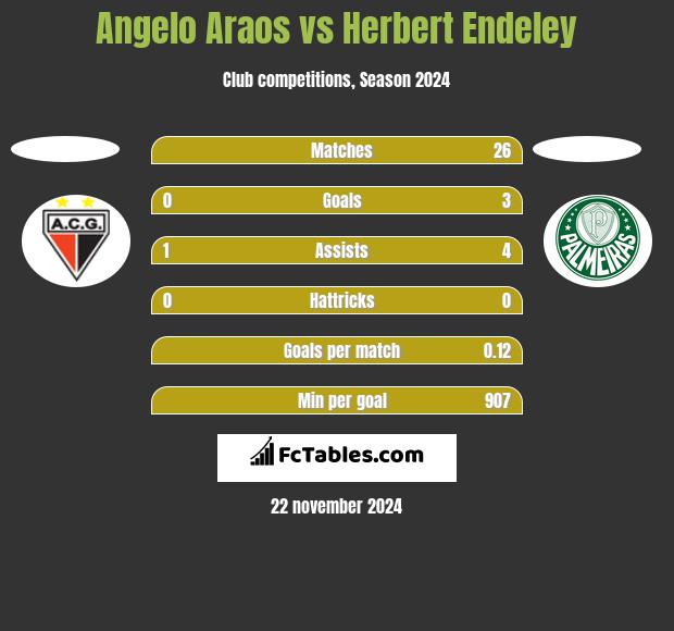 Angelo Araos vs Herbert Endeley h2h player stats