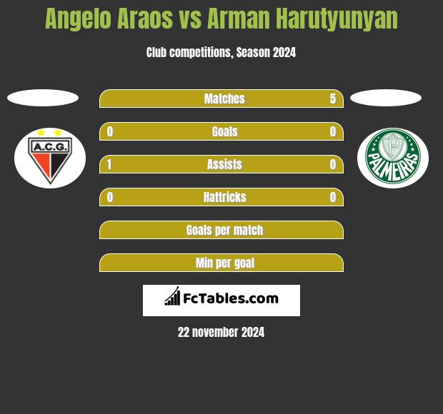 Angelo Araos vs Arman Harutyunyan h2h player stats