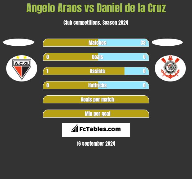 Angelo Araos vs Daniel de la Cruz h2h player stats