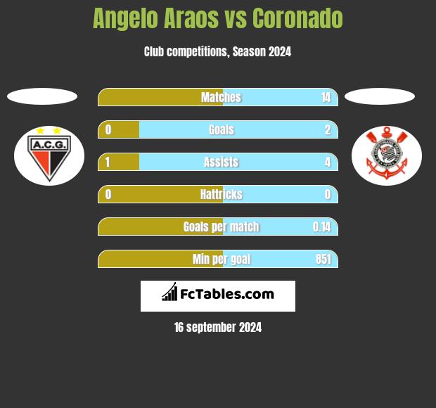 Angelo Araos vs Coronado h2h player stats