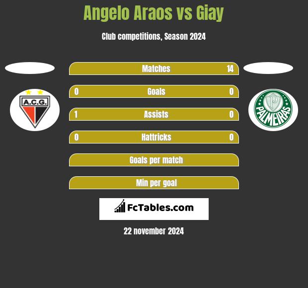 Angelo Araos vs Giay h2h player stats