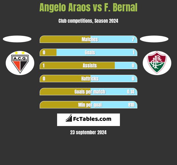 Angelo Araos vs F. Bernal h2h player stats