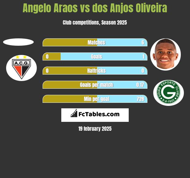 Angelo Araos vs dos Anjos Oliveira h2h player stats