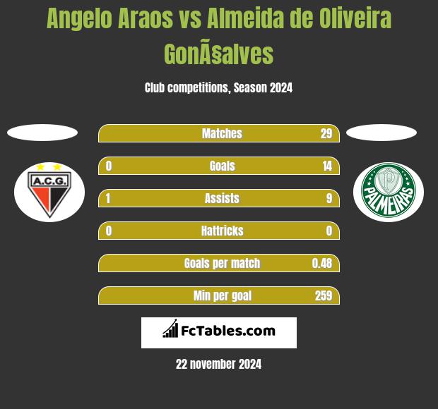 Angelo Araos vs Almeida de Oliveira GonÃ§alves h2h player stats