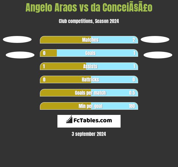 Angelo Araos vs da ConceiÃ§Ã£o h2h player stats