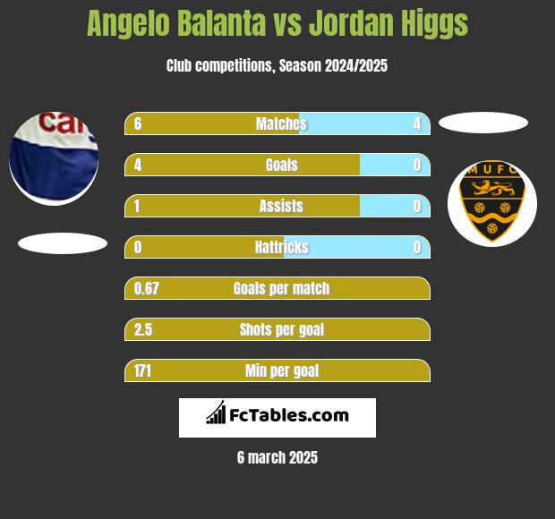 Angelo Balanta vs Jordan Higgs h2h player stats