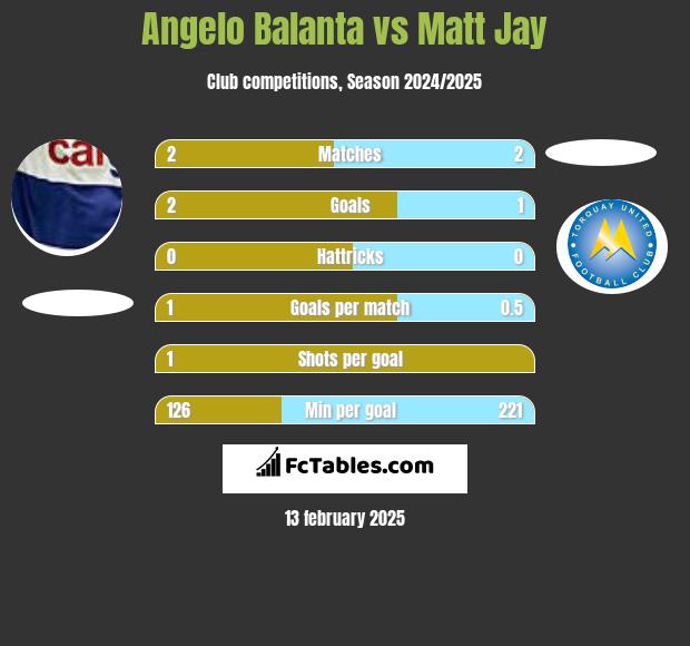 Angelo Balanta vs Matt Jay h2h player stats