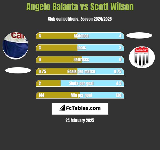 Angelo Balanta vs Scott Wilson h2h player stats