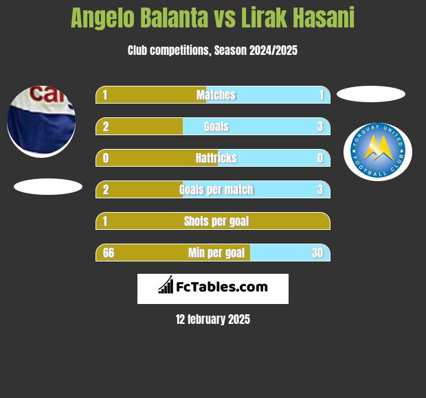 Angelo Balanta vs Lirak Hasani h2h player stats