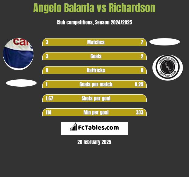 Angelo Balanta vs Richardson h2h player stats