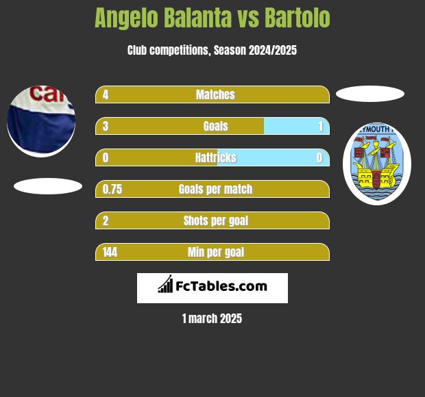 Angelo Balanta vs Bartolo h2h player stats