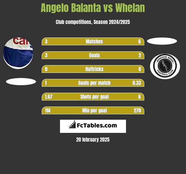 Angelo Balanta vs Whelan h2h player stats