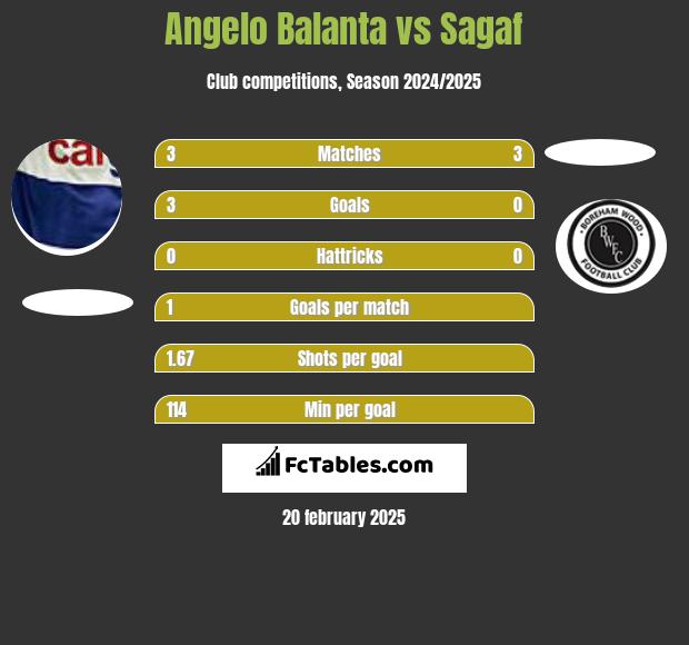 Angelo Balanta vs Sagaf h2h player stats