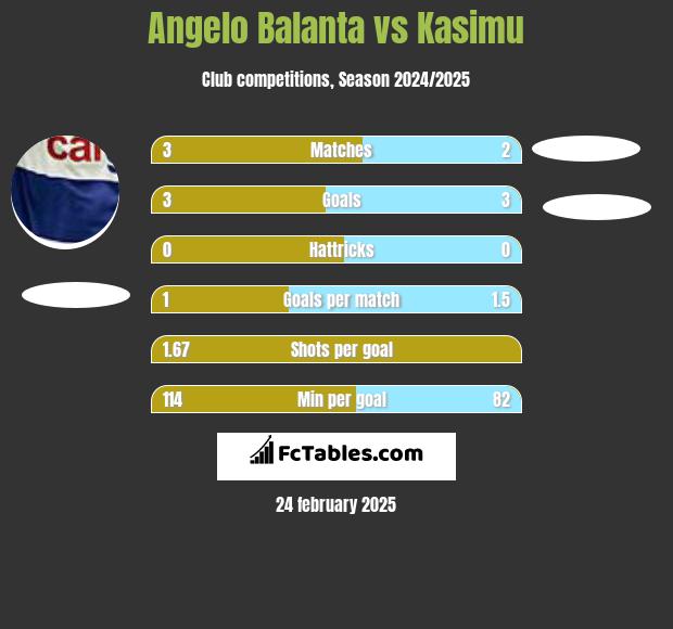 Angelo Balanta vs Kasimu h2h player stats