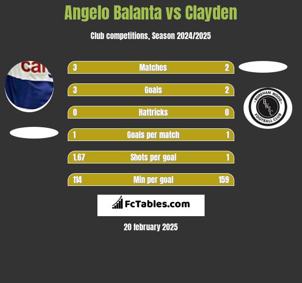 Angelo Balanta vs Clayden h2h player stats