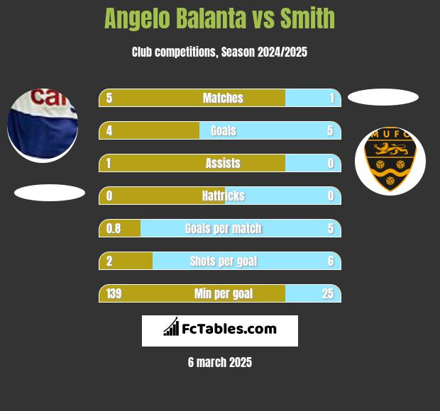 Angelo Balanta vs Smith h2h player stats