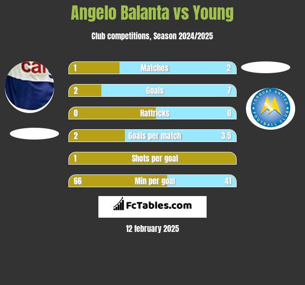 Angelo Balanta vs Young h2h player stats