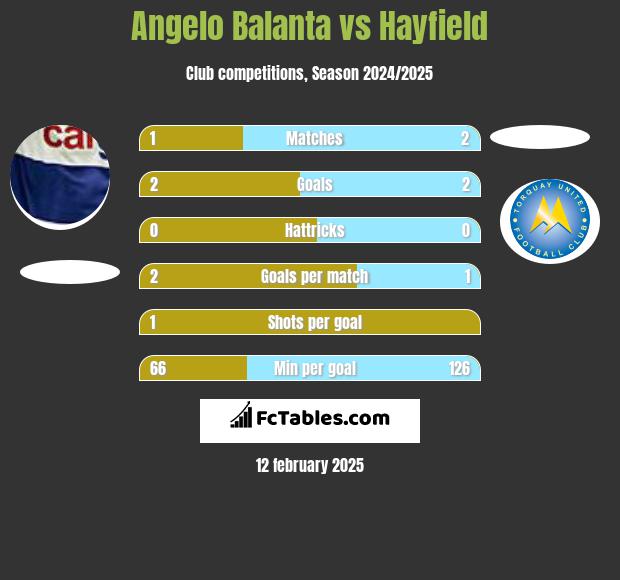 Angelo Balanta vs Hayfield h2h player stats