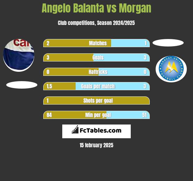 Angelo Balanta vs Morgan h2h player stats