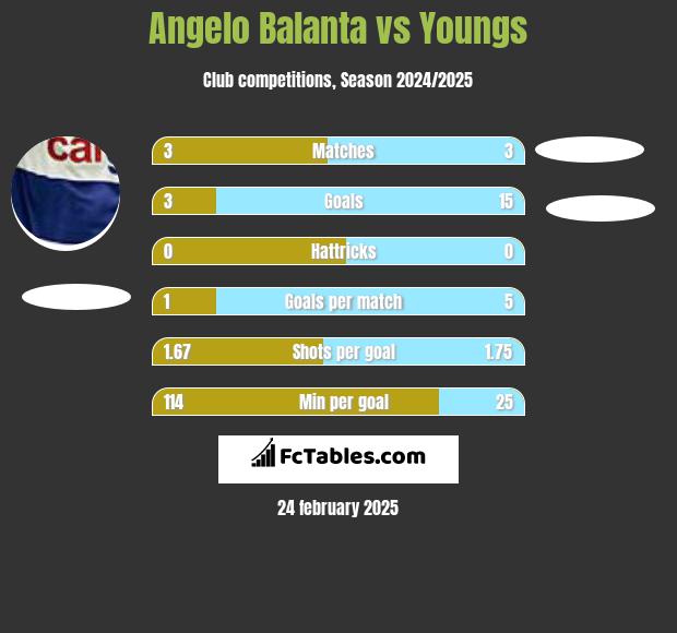 Angelo Balanta vs Youngs h2h player stats