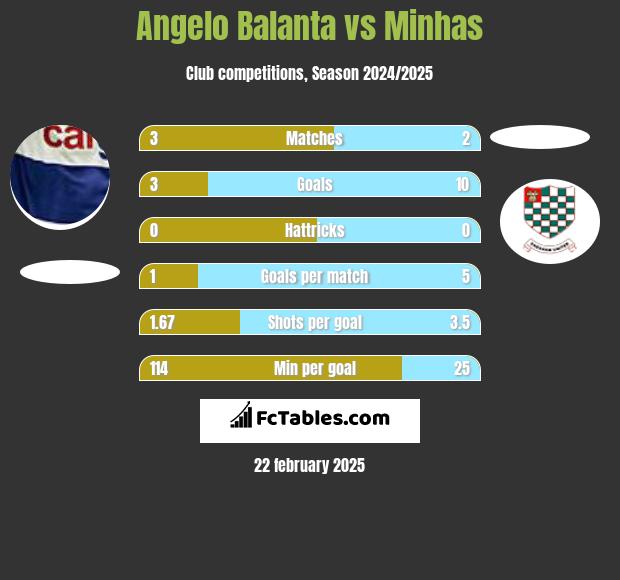 Angelo Balanta vs Minhas h2h player stats