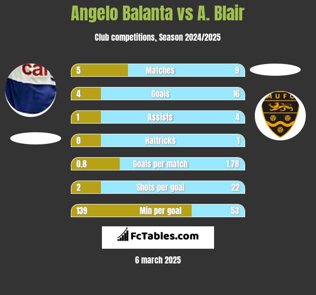 Angelo Balanta vs A. Blair h2h player stats