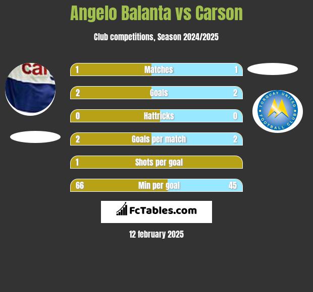 Angelo Balanta vs Carson h2h player stats