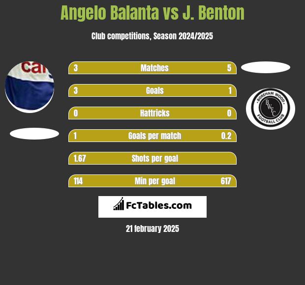 Angelo Balanta vs J. Benton h2h player stats