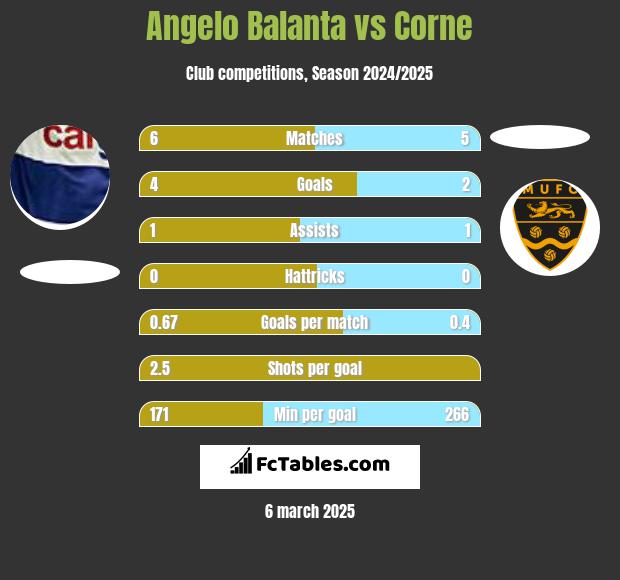 Angelo Balanta vs Corne h2h player stats