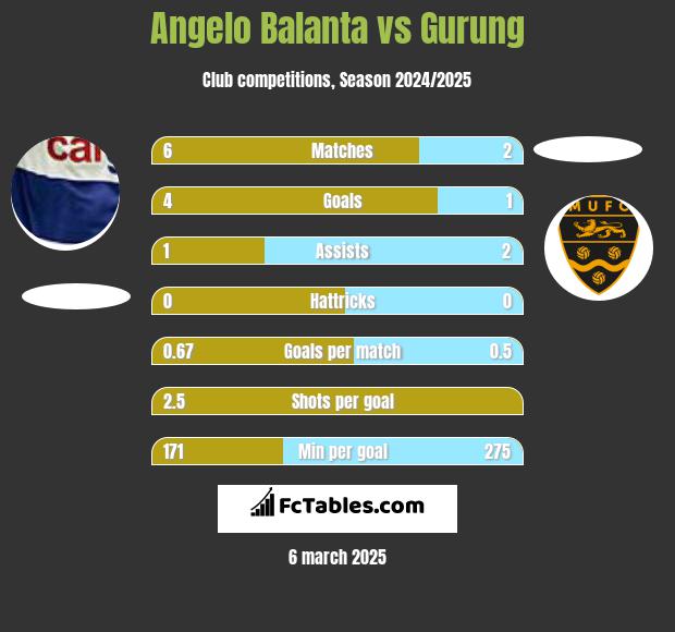 Angelo Balanta vs Gurung h2h player stats