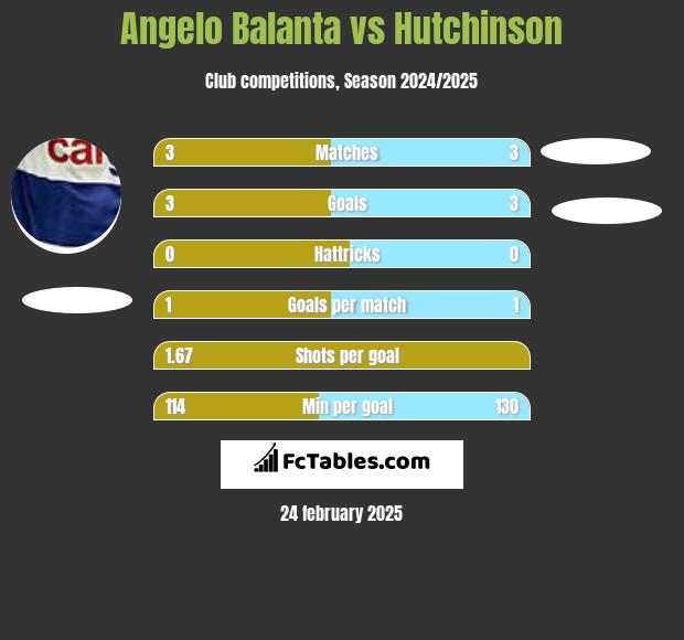 Angelo Balanta vs Hutchinson h2h player stats