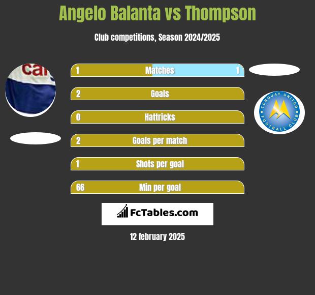 Angelo Balanta vs Thompson h2h player stats