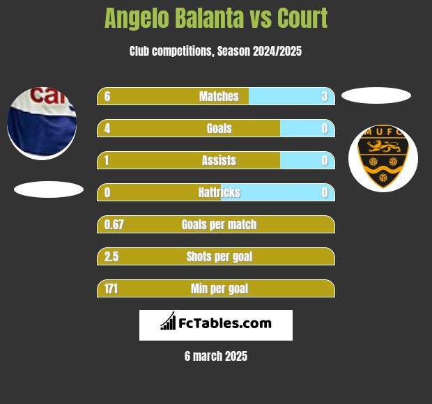 Angelo Balanta vs Court h2h player stats