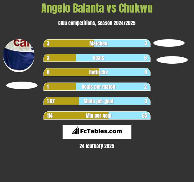 Angelo Balanta vs Chukwu h2h player stats