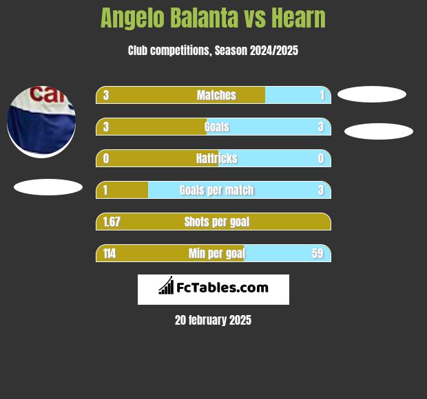 Angelo Balanta vs Hearn h2h player stats