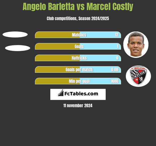 Angelo Barletta vs Marcel Costly h2h player stats