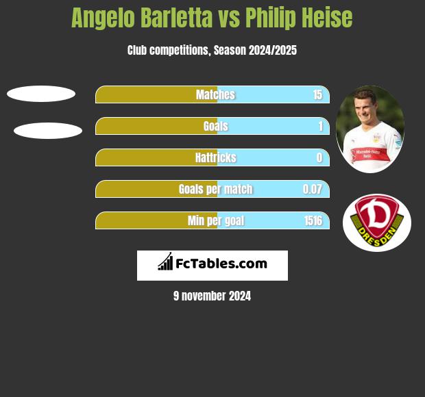 Angelo Barletta vs Philip Heise h2h player stats