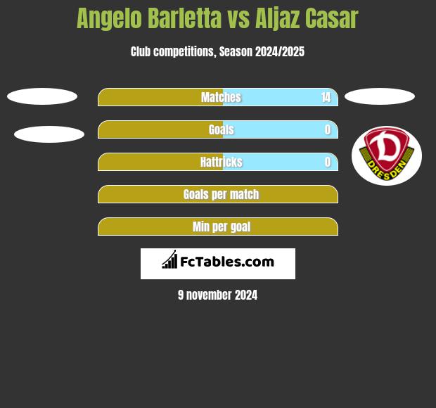 Angelo Barletta vs Aljaz Casar h2h player stats