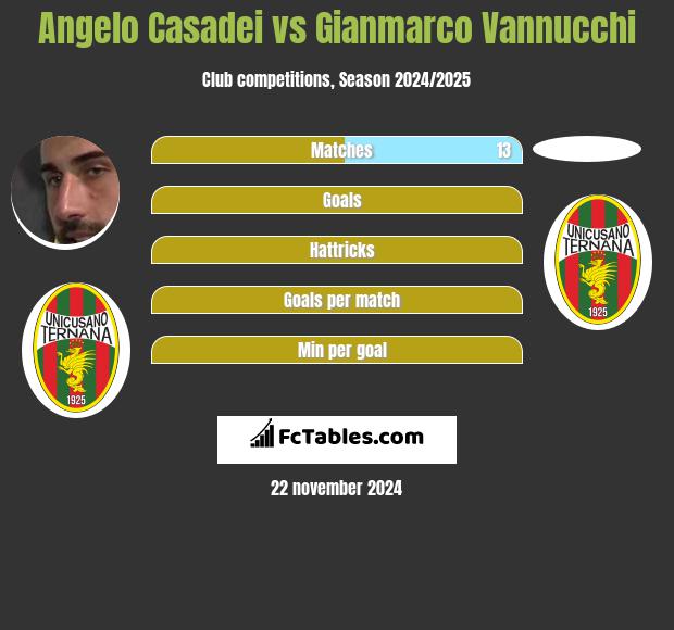 Angelo Casadei vs Gianmarco Vannucchi h2h player stats