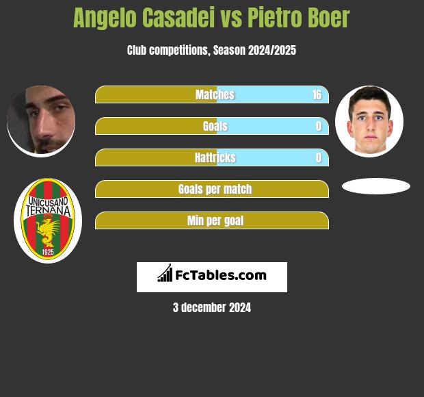 Angelo Casadei vs Pietro Boer h2h player stats