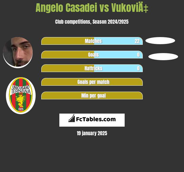 Angelo Casadei vs VukoviÄ‡ h2h player stats