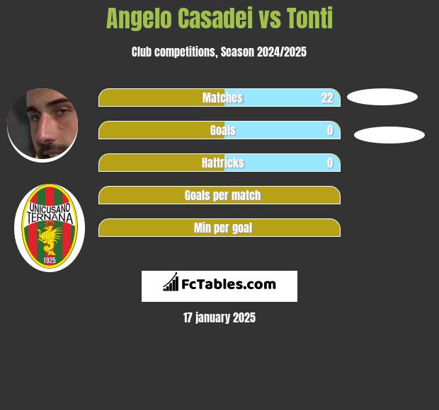 Angelo Casadei vs Tonti h2h player stats