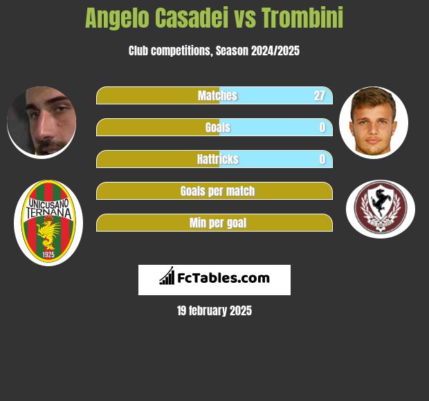 Angelo Casadei vs Trombini h2h player stats